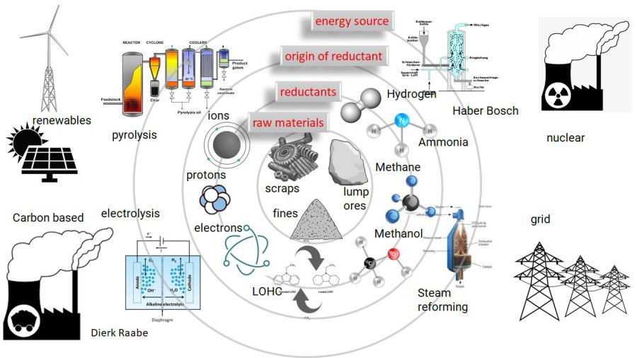 تولید فولاد با هیدروژن